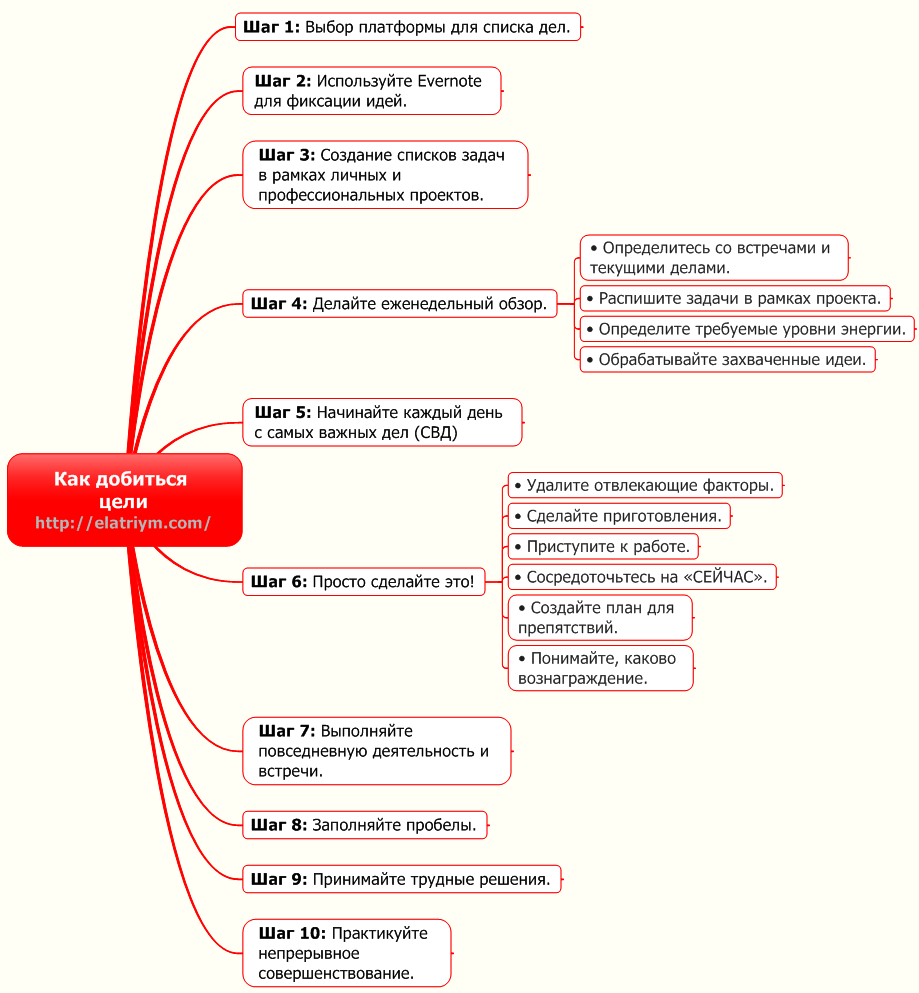 Перечень достижения по работе. Схема достижения цели. Как составить план достижения цели. Список целей. Планирование и достижение целей.